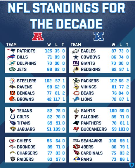 cowboys standings in the nfl|cowboys current record.